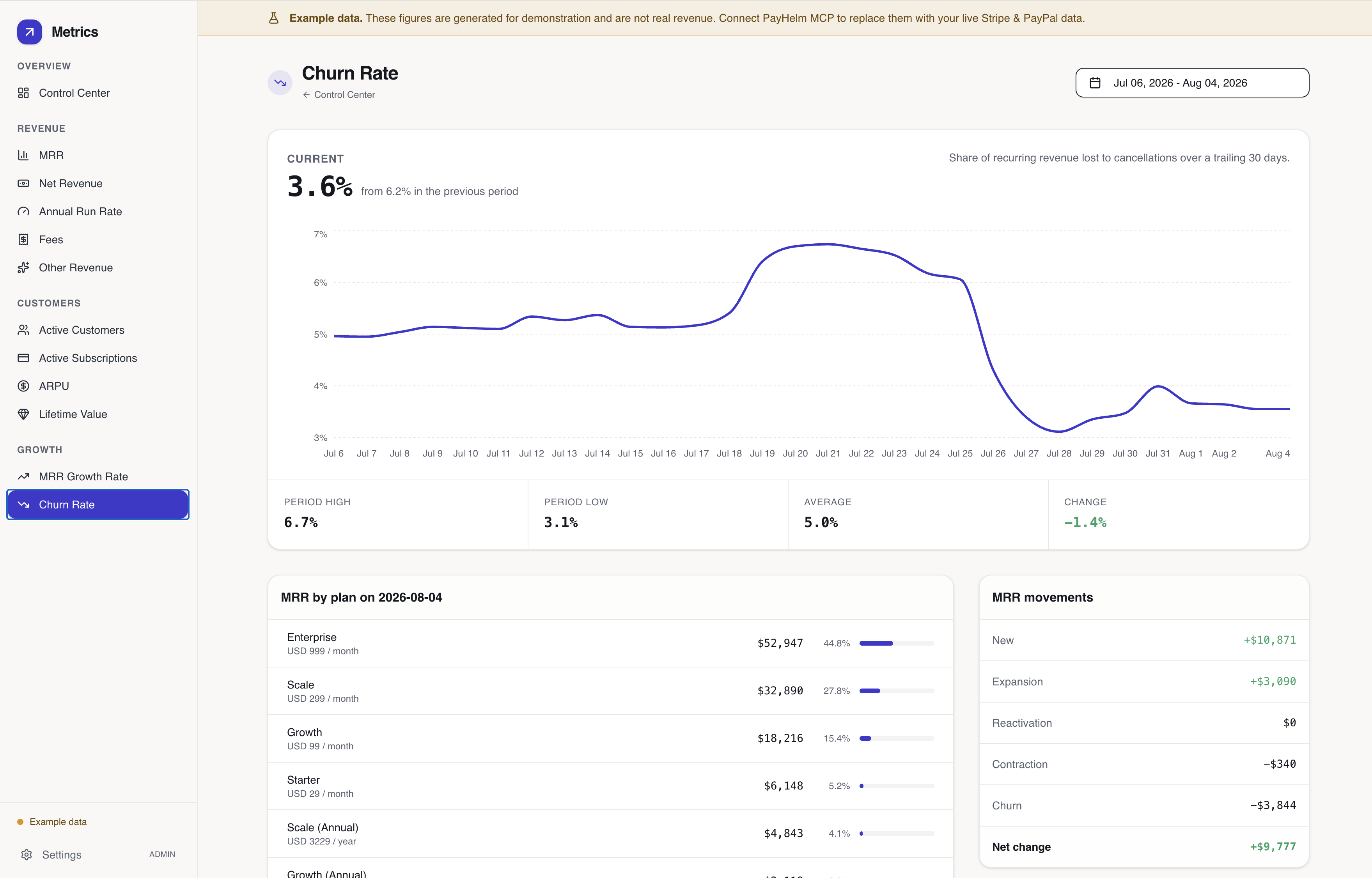 Churn Rate — trailing 30-day churn with MRR by plan and MRR movements