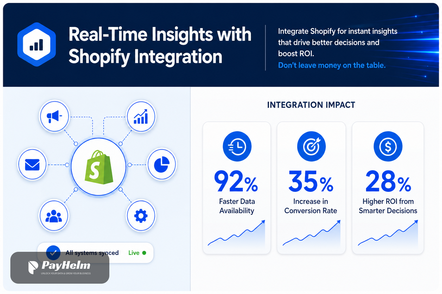 Shopify Analytics Integration & Reports | PayHelm