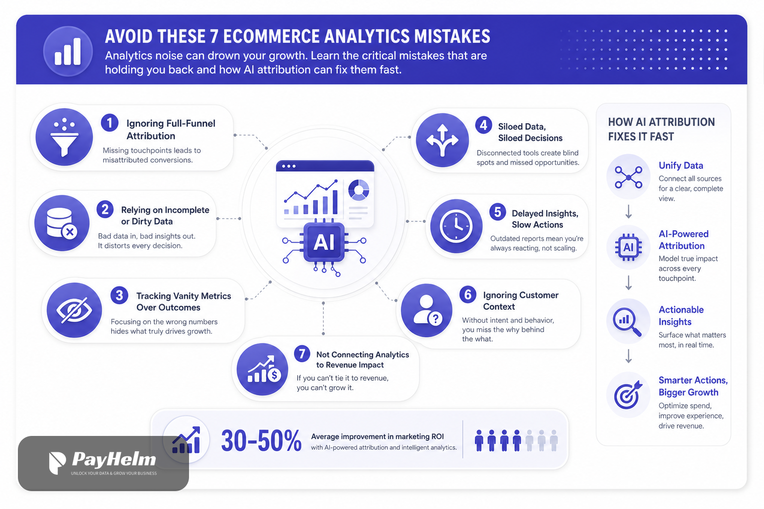 7 Ecommerce Analytics Mistakes AI Attribution F... | PayHelm