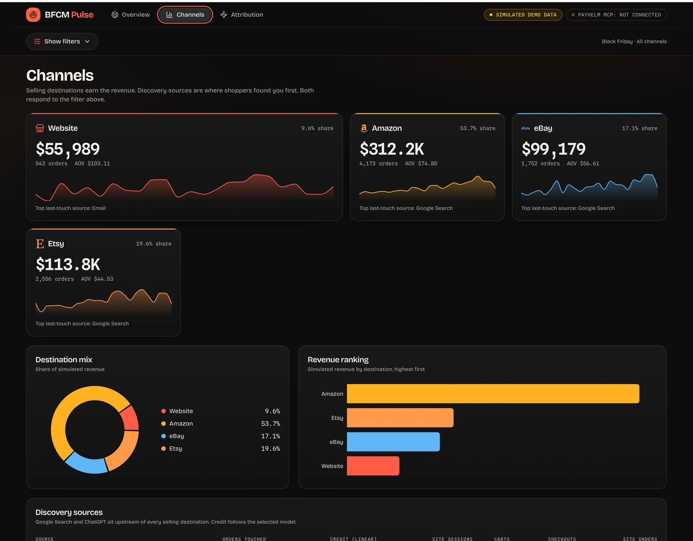 BFCM Pulse channel cards for Website, Amazon, eBay and Etsy with sparklines, destination mix and revenue ranking