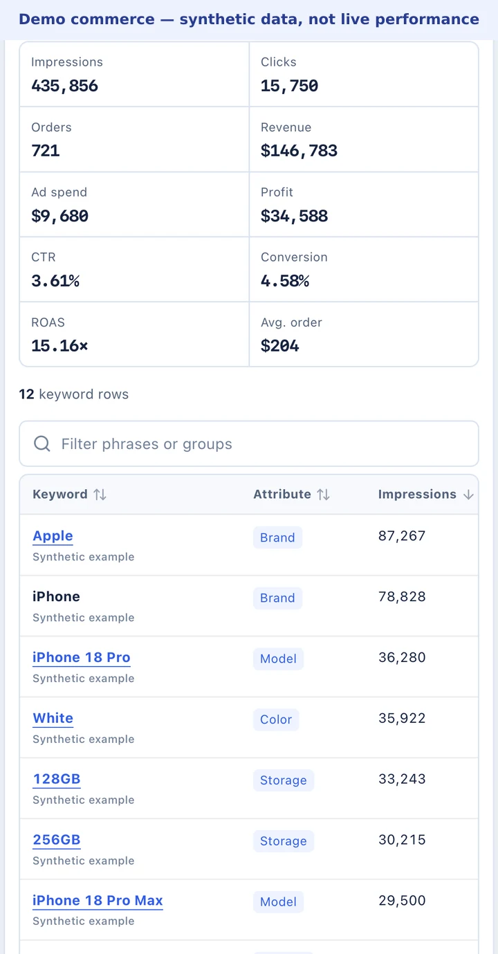 Clearly labeled synthetic commerce example with performance totals and keyword rows