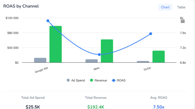 PayHelm True ROAS Reporting — ROAS by channel chart showing Google Ads, Meta, and TikTok